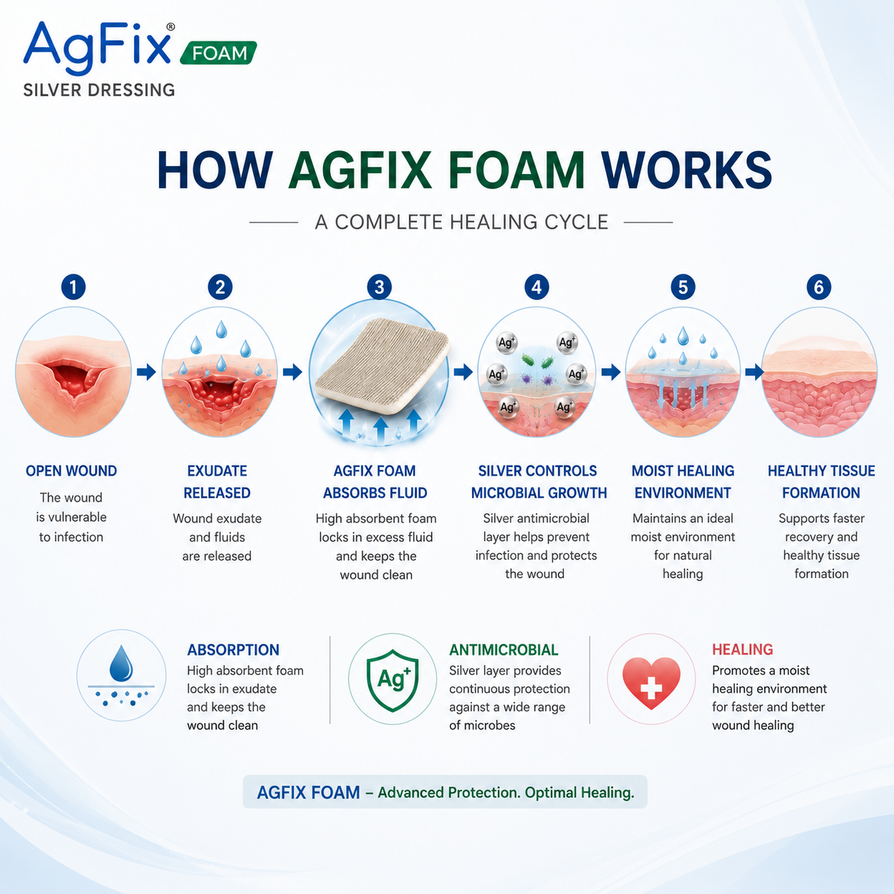 Agfix Foam Silver Dressing