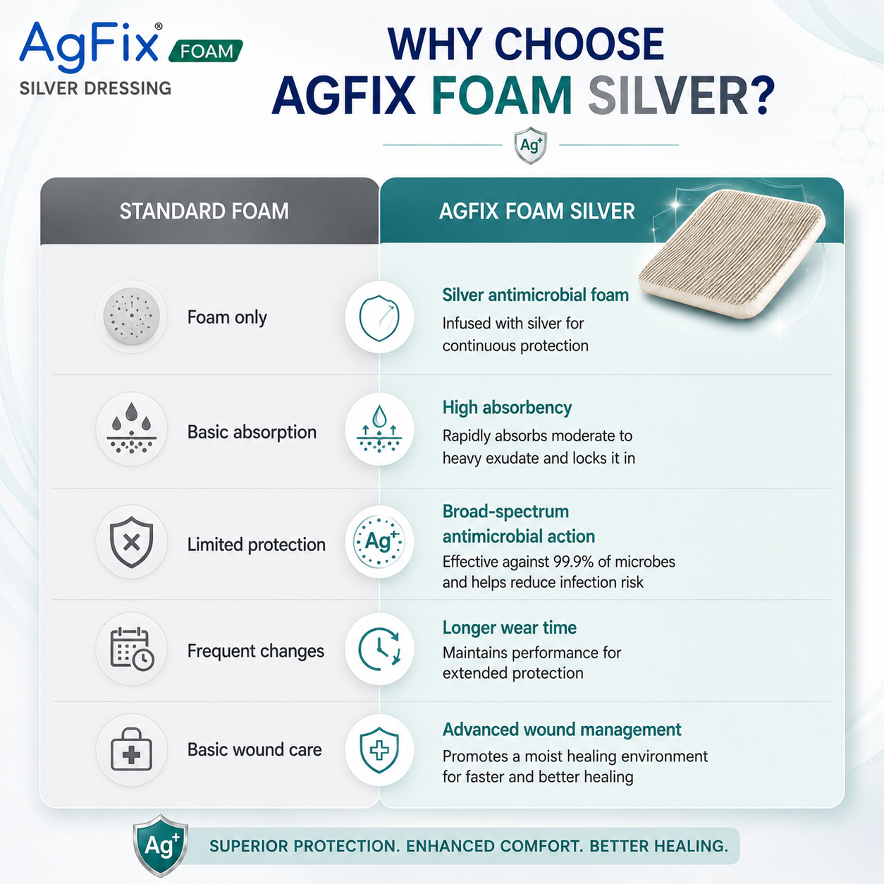 Agfix Foam Silver Dressing
